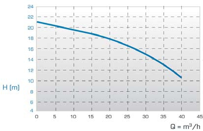 JP-820.140 Materijal pumpnog mehanizma PP/PVDF
